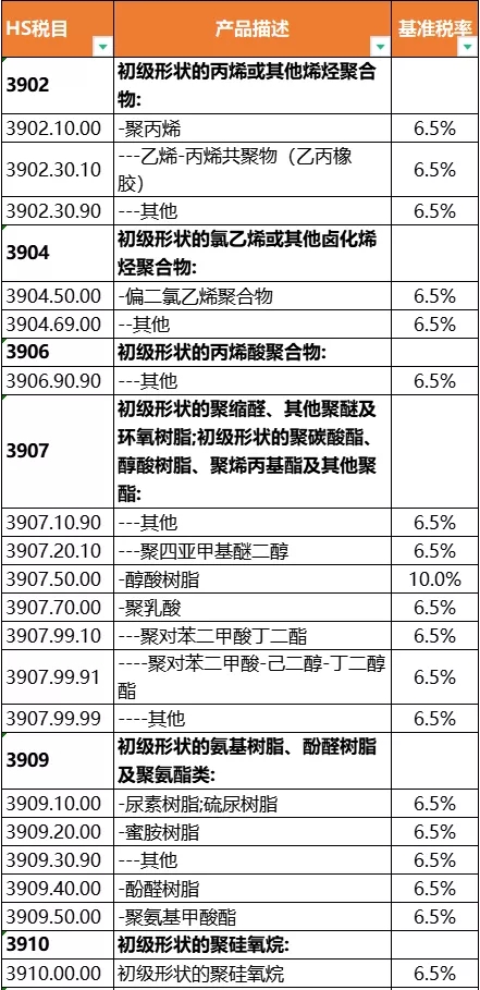重磅！東盟這150種塑料制品將實(shí)現(xiàn)0關(guān)稅！