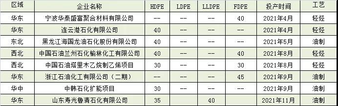 2022年中國國內(nèi)聚乙烯裝置擴(kuò)能計(jì)劃