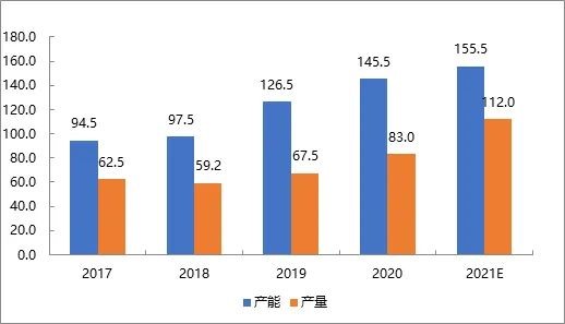 MMA供應(yīng)快速增加，中國進(jìn)出口貿(mào)易格局料逆轉(zhuǎn)