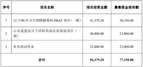 道恩股份募資7億，用于12萬噸PBAT等項(xiàng)目