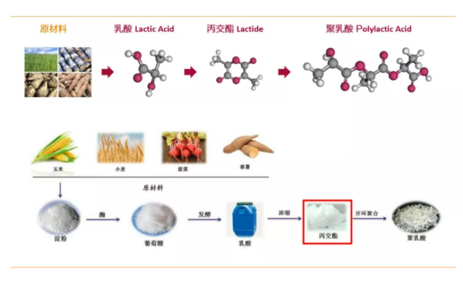 PLA產(chǎn)業(yè)鏈關(guān)鍵原料丙交酯|市場行情、生產(chǎn)制備及加工技術(shù)難點