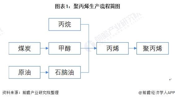 2022年中國聚丙烯行業(yè)市場(chǎng)供需現(xiàn)狀及競爭格局分析