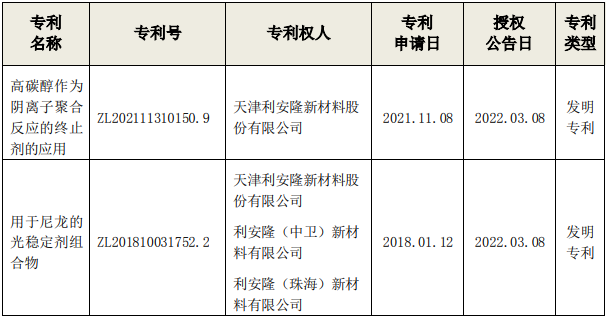 利安隆兩項(xiàng)高分子材料抗老化助劑科研成果獲專利證書