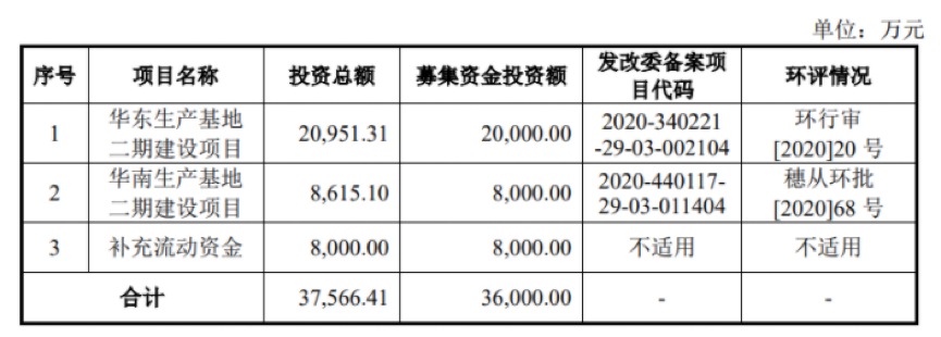 今日上市！聚賽龍擬募資3.6億元擴(kuò)產(chǎn)改性塑料新增產(chǎn)能15萬(wàn)噸