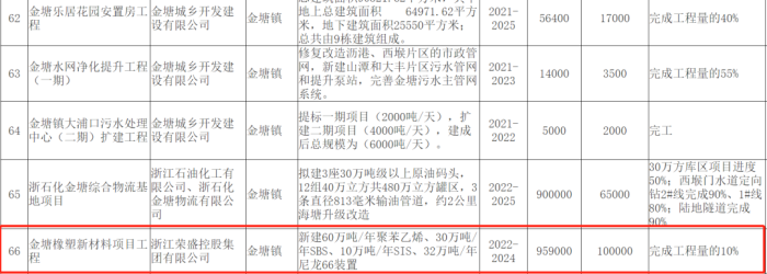 榮盛集團尼龍66項目開工，投資近96億，重點布局聚酯、可降解塑料、聚氨酯、尼龍66