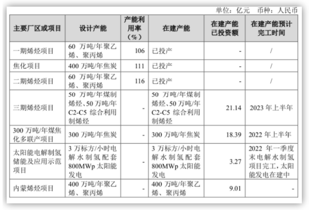 寶豐內蒙古400萬噸煤制烯烴項目即將開工！