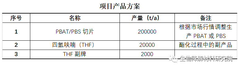內蒙BDO大廠入局可降解，建20萬噸PBAT項目