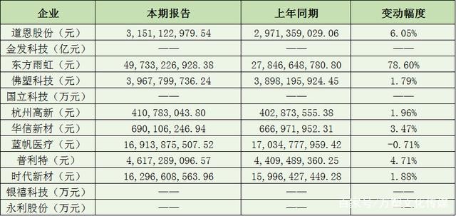 2021年12家改性塑料企業(yè)年報數(shù)據(jù)看點