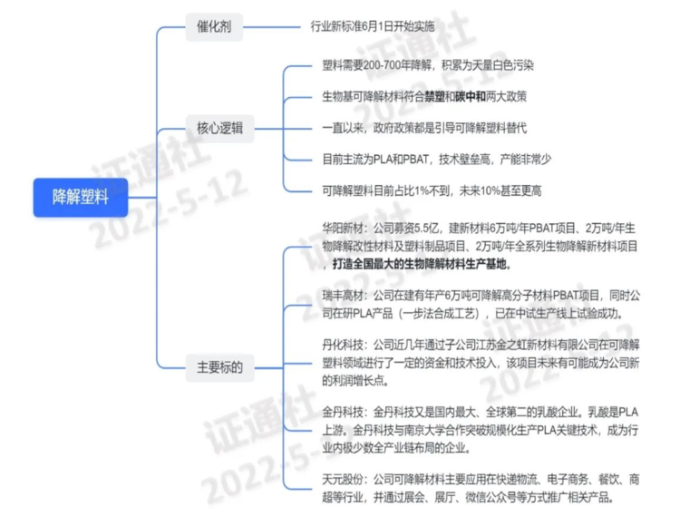 可降解塑料新標(biāo)準(zhǔn)將實(shí)施 先發(fā)企業(yè)有望分享數(shù)十倍增量大市場