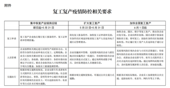 上海6月1日后加快全面復(fù)工復(fù)產(chǎn)！巴斯夫產(chǎn)能恢復(fù)至70%