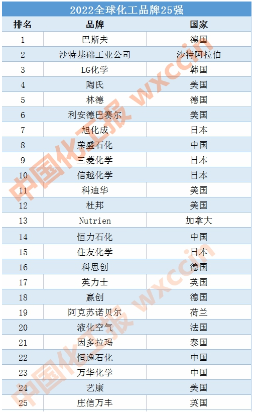 2022全球化工品牌25強：榮盛石化、恒力、恒逸、萬華上榜
