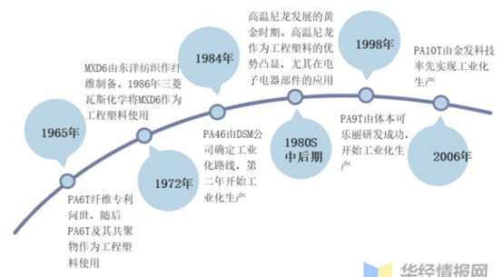 耐高溫尼龍的發(fā)展及市場(chǎng)現(xiàn)狀