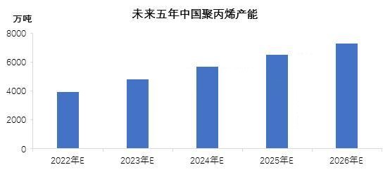 2022年聚丙烯產(chǎn)能預(yù)計(jì)745萬噸