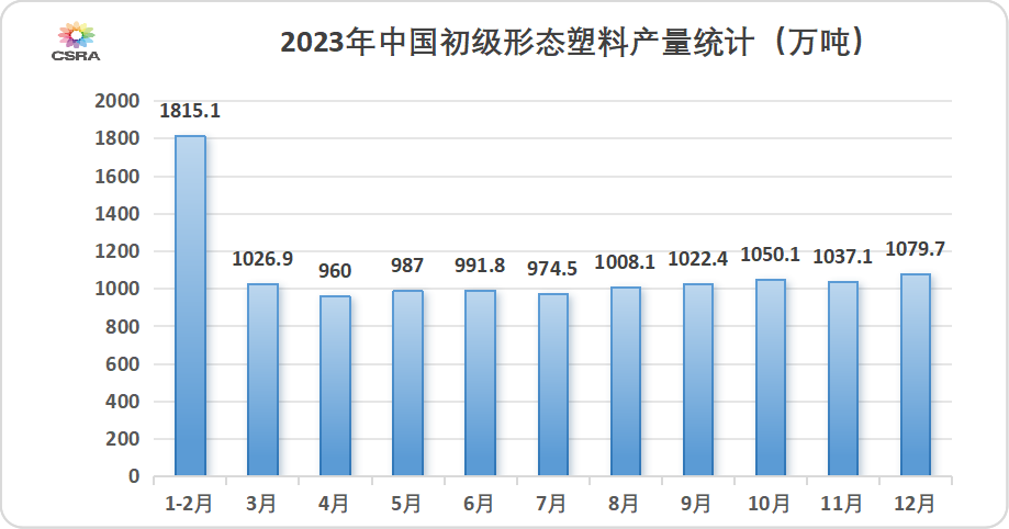 2023年1-12月我國初級(jí)形態(tài)塑料產(chǎn)量累計(jì)增長6.3%